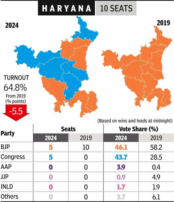 Congress to the fore as BJP loses seats, vote share (1).