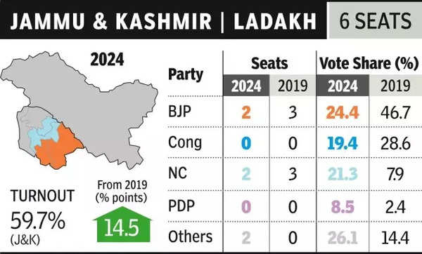 Rumble in the Valley as Mehbooba, Omar lose (2)