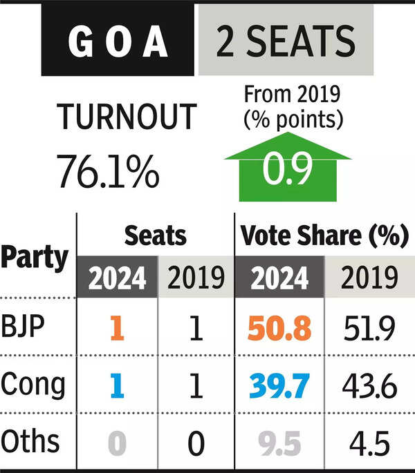 It’s 1-1 in Goa as BJP fails southern test (1).