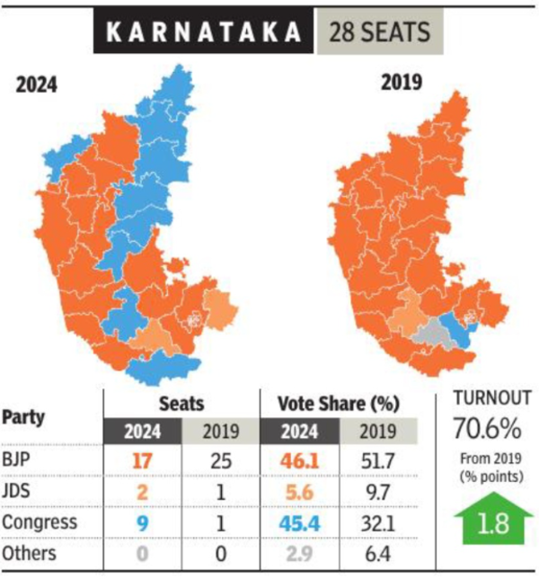 Poll guarantees lift Congress vote share, stop BJP march | India News ...