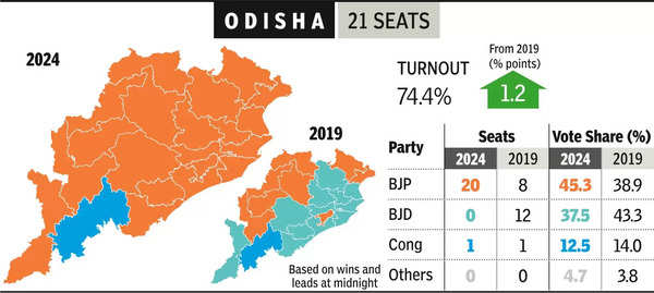 In stunning blow, BJD draws a blank. BJP takes 20, Cong bags the other