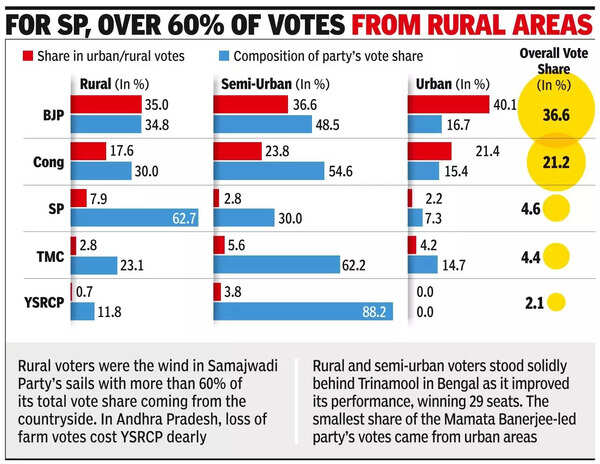 BJP vote share rises to 40% in urban areas, drops to 35% in rural seats ...