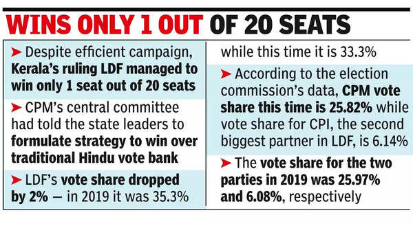 LDF’s debacle down south shows voters switching to BJP, erosion in strongholds.