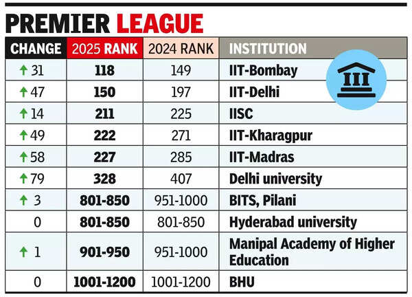 From 11 to 46, Indian universities in QS rankings see 318% rise since ...