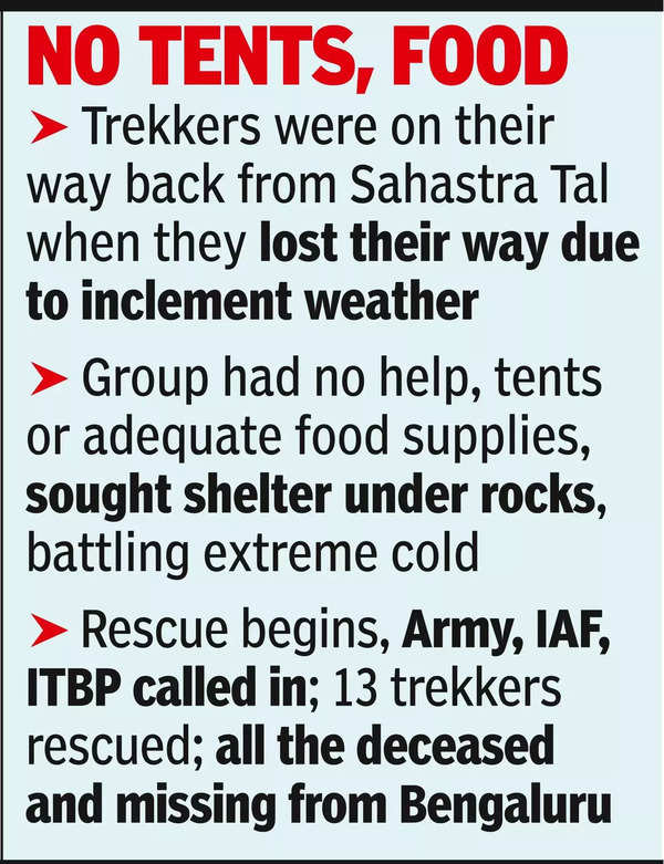 5 veteran trekkers dead, 4 missing in U’khand.
