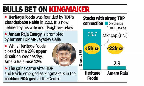 With TDP back in saddle, scrips of cos linked to party race ahead.