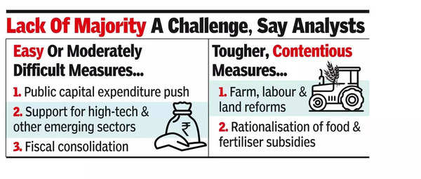 ‘If tough reforms stall, higher growth potential may be hit’.