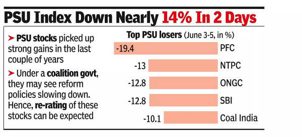 PSU stocks continue to bleed as D-St weighs fallout on policies.