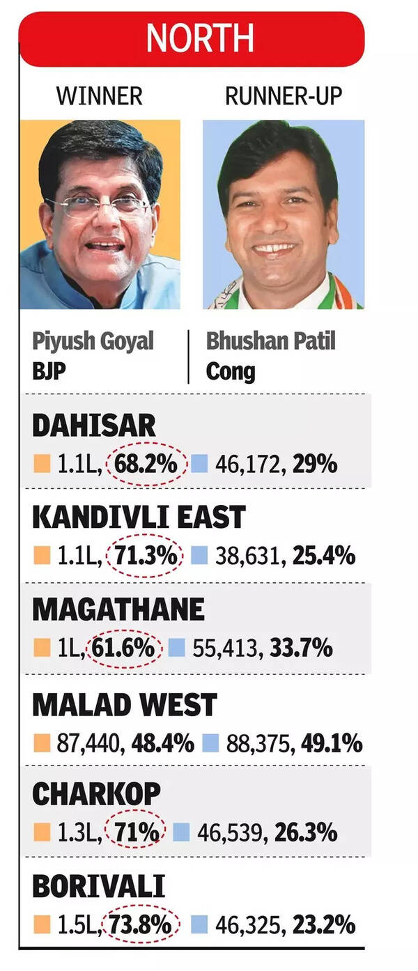 Goyal saves face for BJP, winning by the city’s highest margin (1).