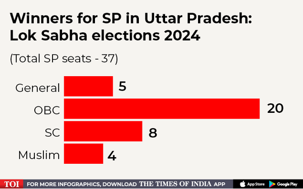 Winners for SP in Uttar Pradesh- Lok Sabha elections 2024