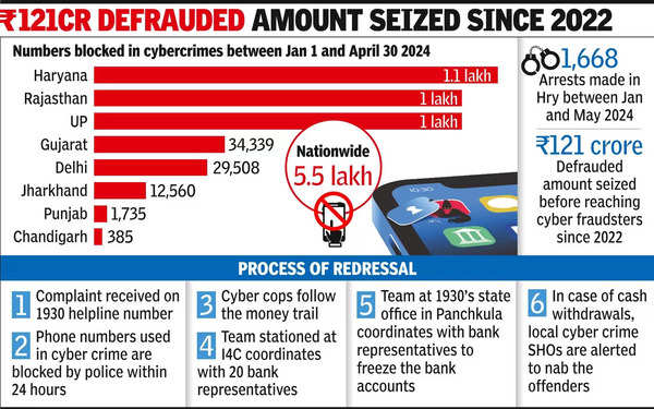 Cyber Fraud: Haryana Police Tops in Blocking Phone Numbers for Cyber ...