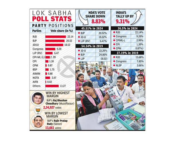 Gap between NDA & oppn vote share in state narrows to 9% from 27% in ’19