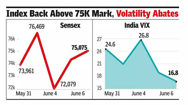 Sensex surges for 2nd day as BJP-led coalition govt seen.