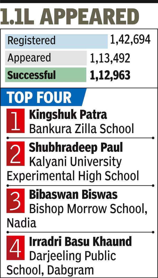 HS students bag 4 of top 10 ranks on WBJEE merit list, 7 from districts ...
