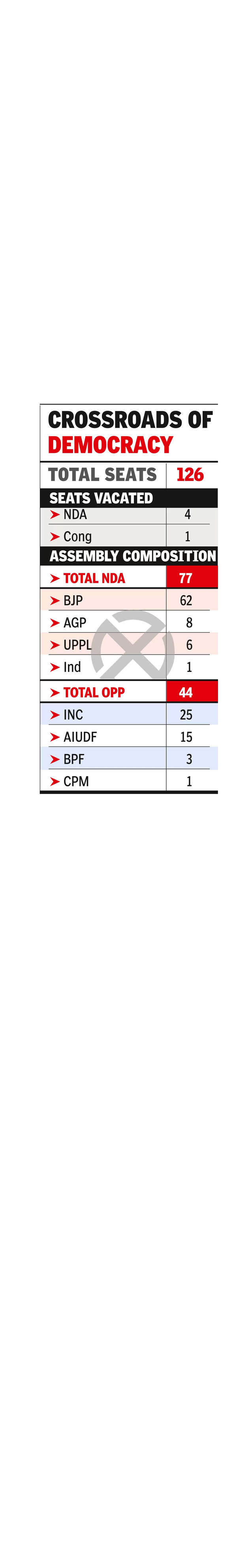 Assam MLAs’ LS victory leads to bypolls in 5 seats within 6 mnths