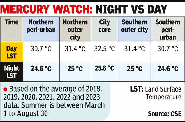 ‘Heat index in Kolkata higher during monsoon’