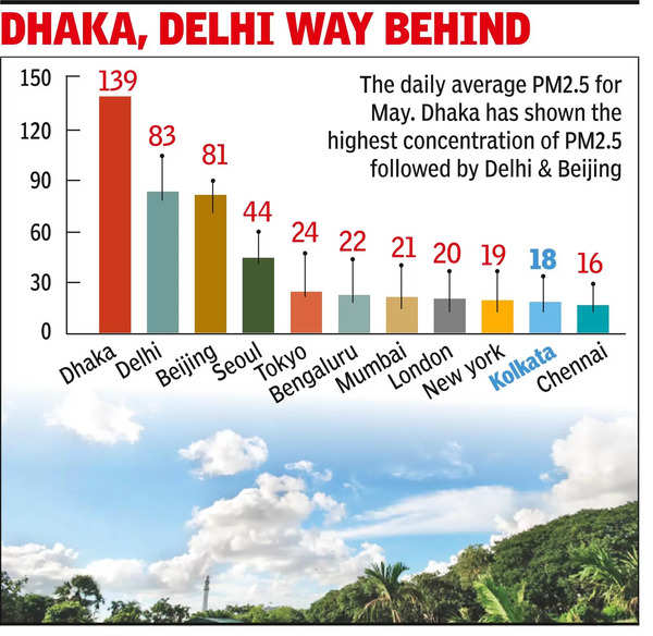 Kol second best among world metros on May AQI list: Study