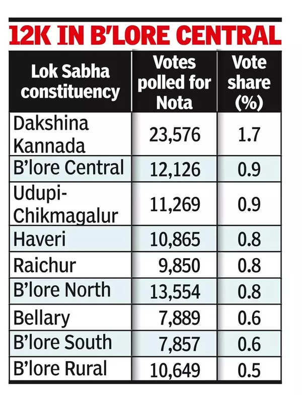 Nota comes 3rd in 33% of K’taka LS seats; DK tops list with 23k votes (1).