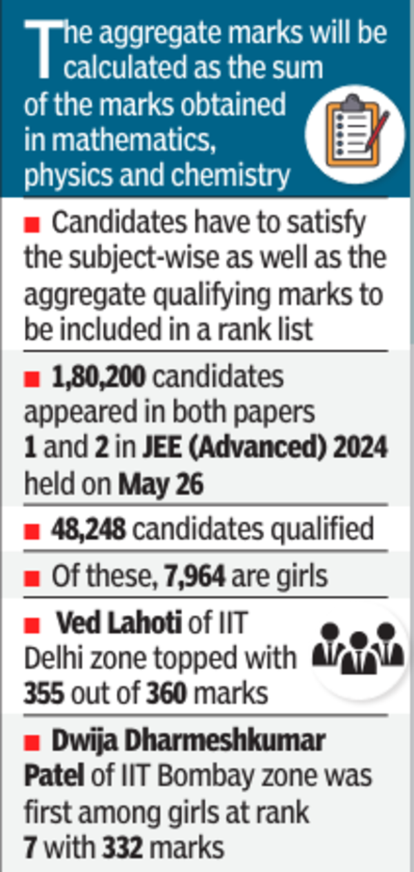 IIT Entry: Admissions to IITs Get Tougher with Rise in Cut-offs Due to ...