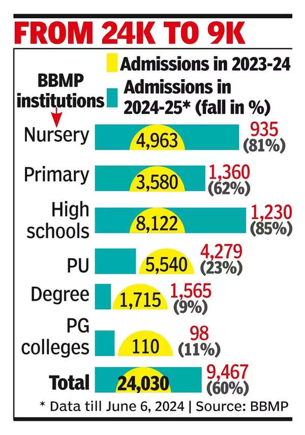 Student strength plunges 60% in BBMP schools and colleges (1).