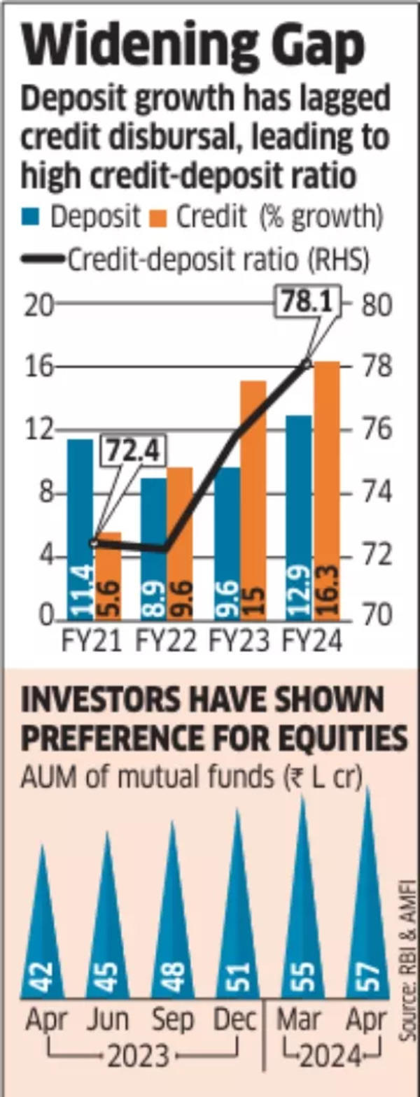 Banks Deposit Growth Lags