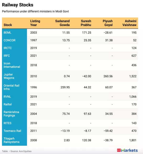 Performance of Railway Stocks