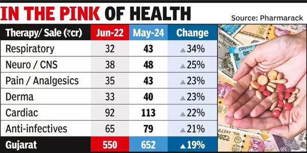 Market size of 6 drug therapies grows 20% in 2 years in Gujarat (1).