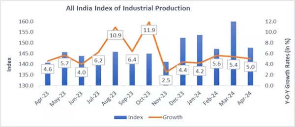 All India IIP Production