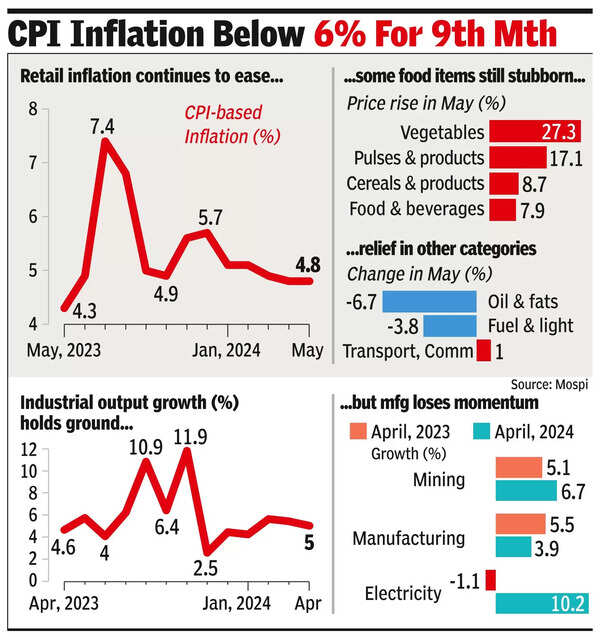 Inflation: Retail inflation at 12-mth low, IIP holds steady at 5% ...