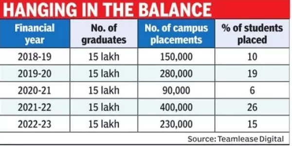 Campus placements hanging in the balance