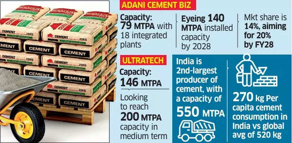 Adani Cement Business