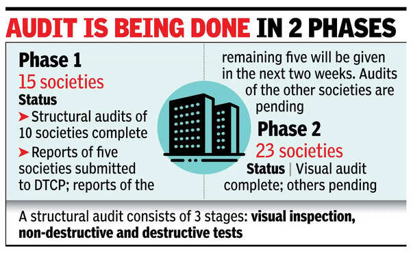 Structural Audit: Structural Audit of 10 Highrises Completed with 5 ...