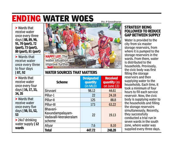 Drinking Water Supply Showers improve drinking water supply