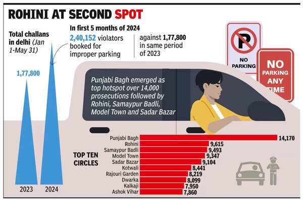 Delhi Traffic Police: Crackdown On Improper Parking Sees 35% Surge In ...