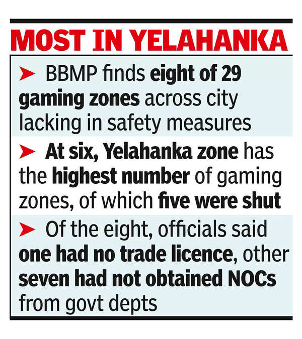 BBMP: BBMP shuts 8 gaming zones for lacking safety measures | Bengaluru ...