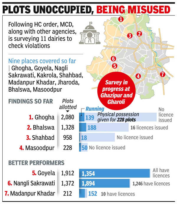 On high court order, MCD checks dairies, 10 facilities already sealed