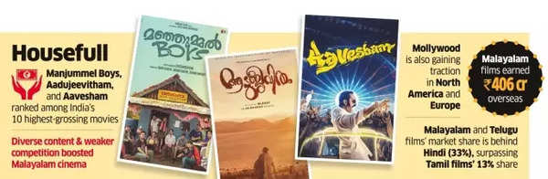 Blockbuster year for Malayalam films