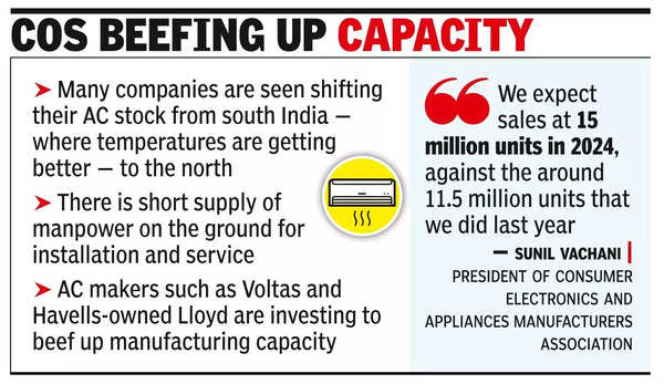 AC prices surge 6-8% on scorching demand.