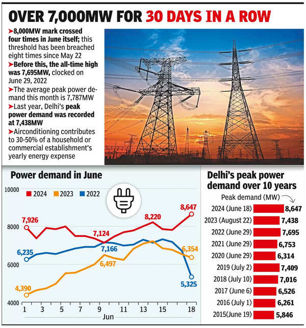 Delhi's Peak Electricity Demand Hits Record High of 8,647MW | Delhi ...