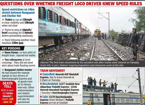 'Goods train was doing 40 in 15kmph zone' | Kolkata News - Times of India