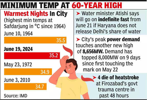 Delhi sees 20 heat deaths in 48 hrs, toll likely to rise.