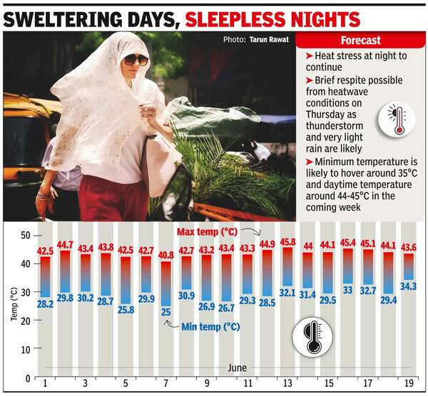 Minimum temp: Gurgaon 34.8°C, Delhi 35.2