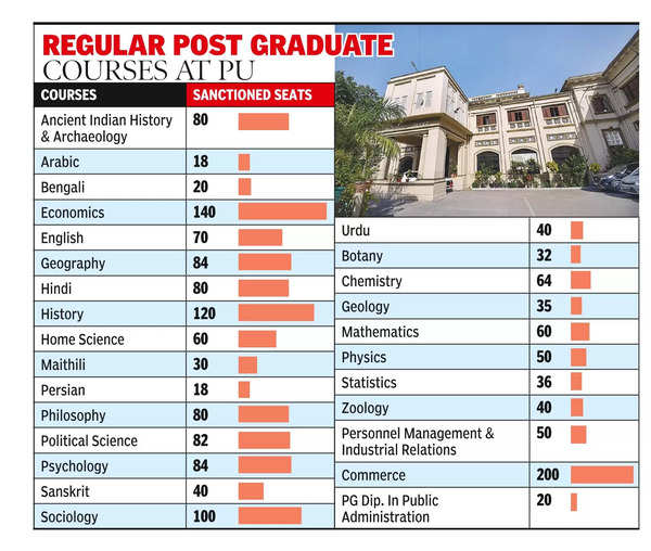 PU invites online applications for regular post graduate courses