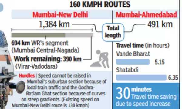 160 kmph routes