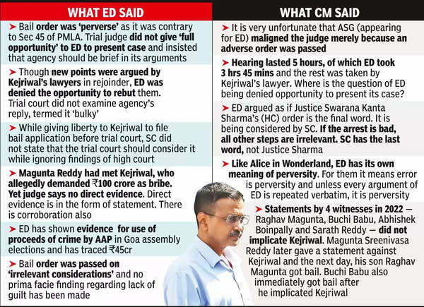 HC blocks Kejriwal’s release on ED plea against bail order.