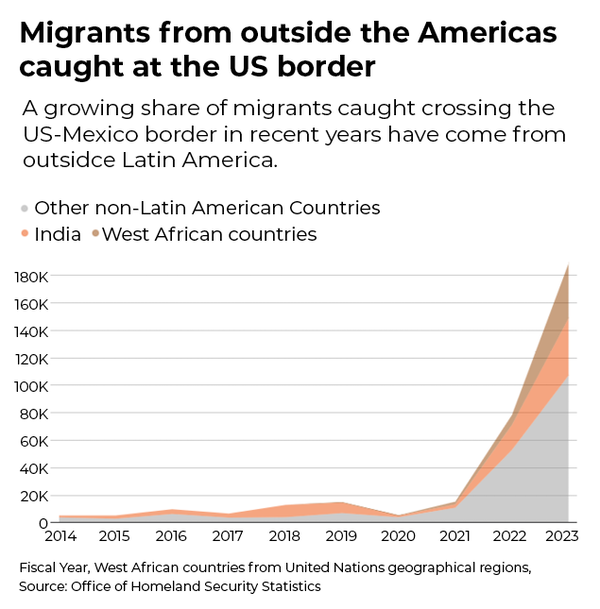 Migrants from outside the Americas caught at the US border