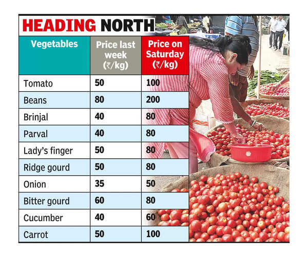 At ₹100/kg, tomato price lends sour taste to curries