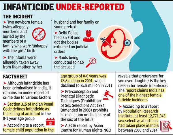 ‘Unhappy’ with girls, Delhi family kills 2 newborns | Delhi News ...