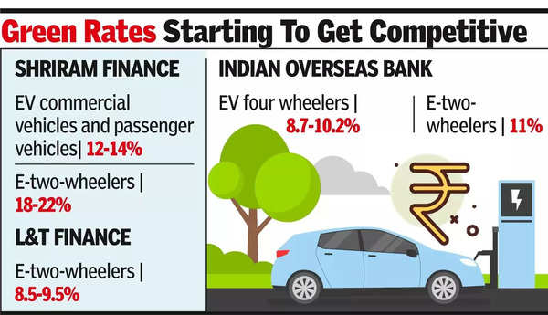 Are EV loans cheaper_ Depends on what vehicle & lender you choose.