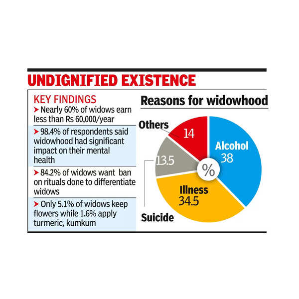 51% widows live in fear of sexual harassment: Survey